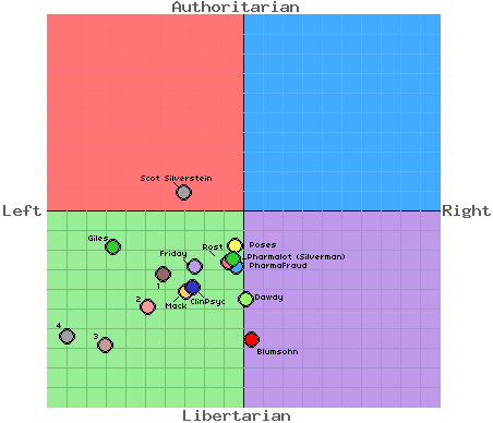 Political Chart Test